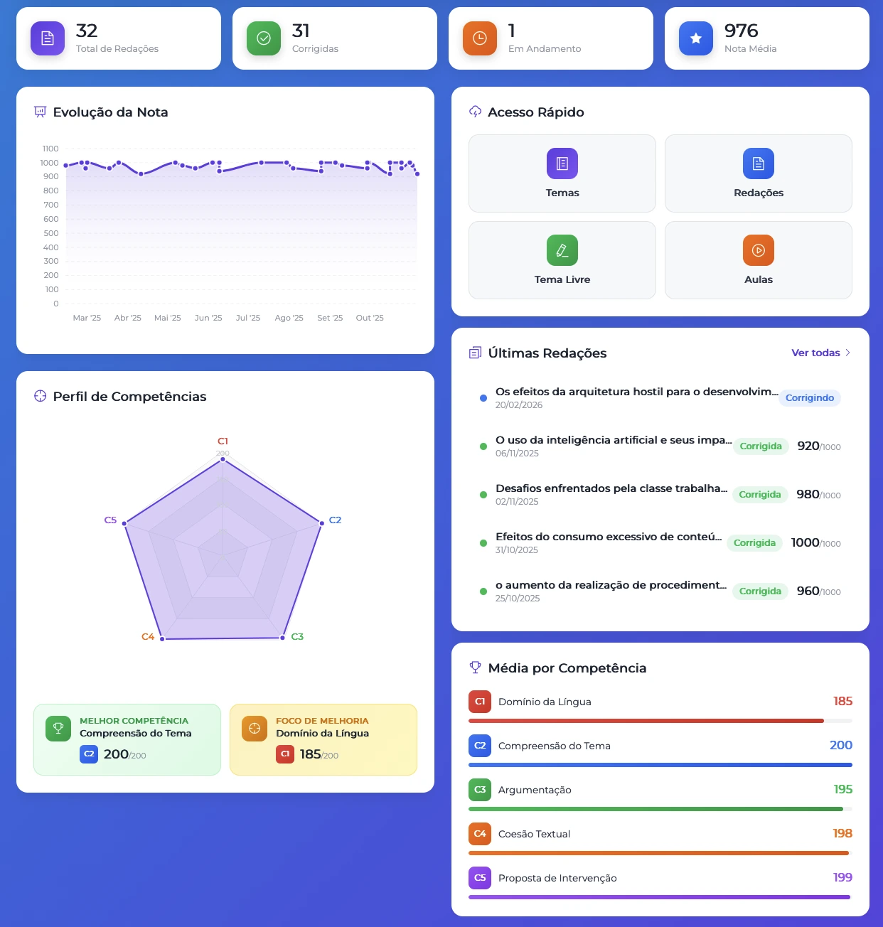 Gráfico de evolução das notas ao longo do tempo